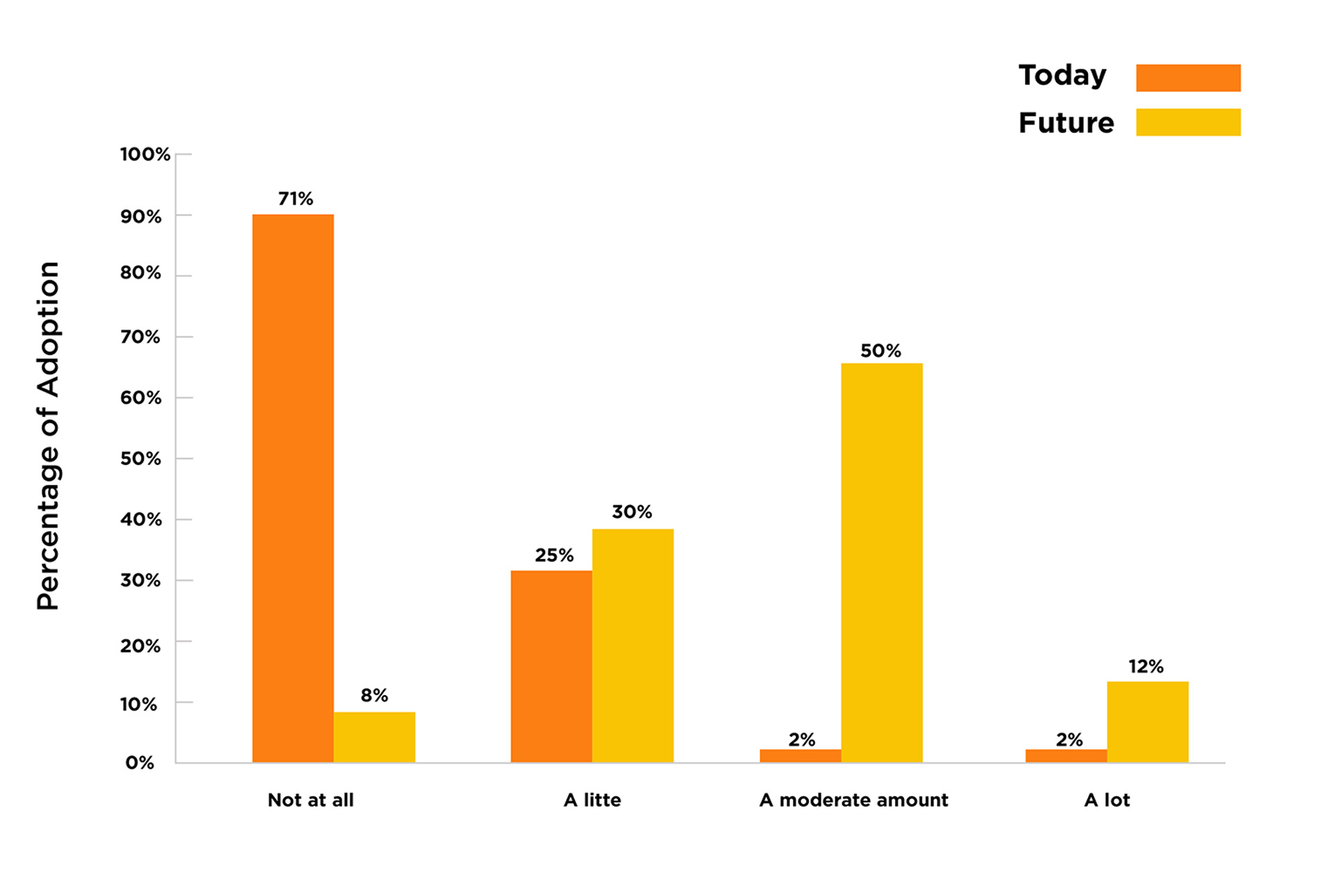 Bar chart illustrating current and future levels of AI adoption in global mobility programmes, showing a shift from 71% 'Not at all' today to 50% using 'A moderate amount' in the future.