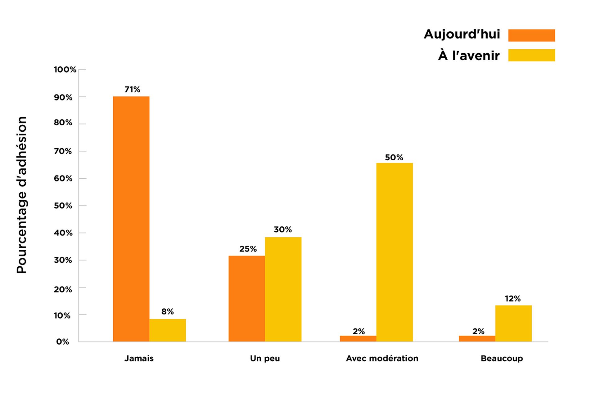 Bar chart illustrating current and future levels of AI adoption in global mobility programmes, showing a shift from 71% 'Not at all' today to 50% using 'A moderate amount' in the future.